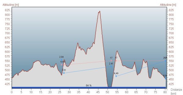 altimetria