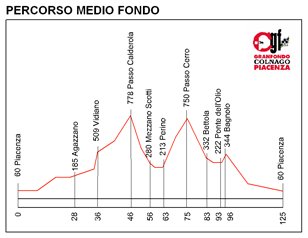 Altimetria_Medio_Fondo_2008